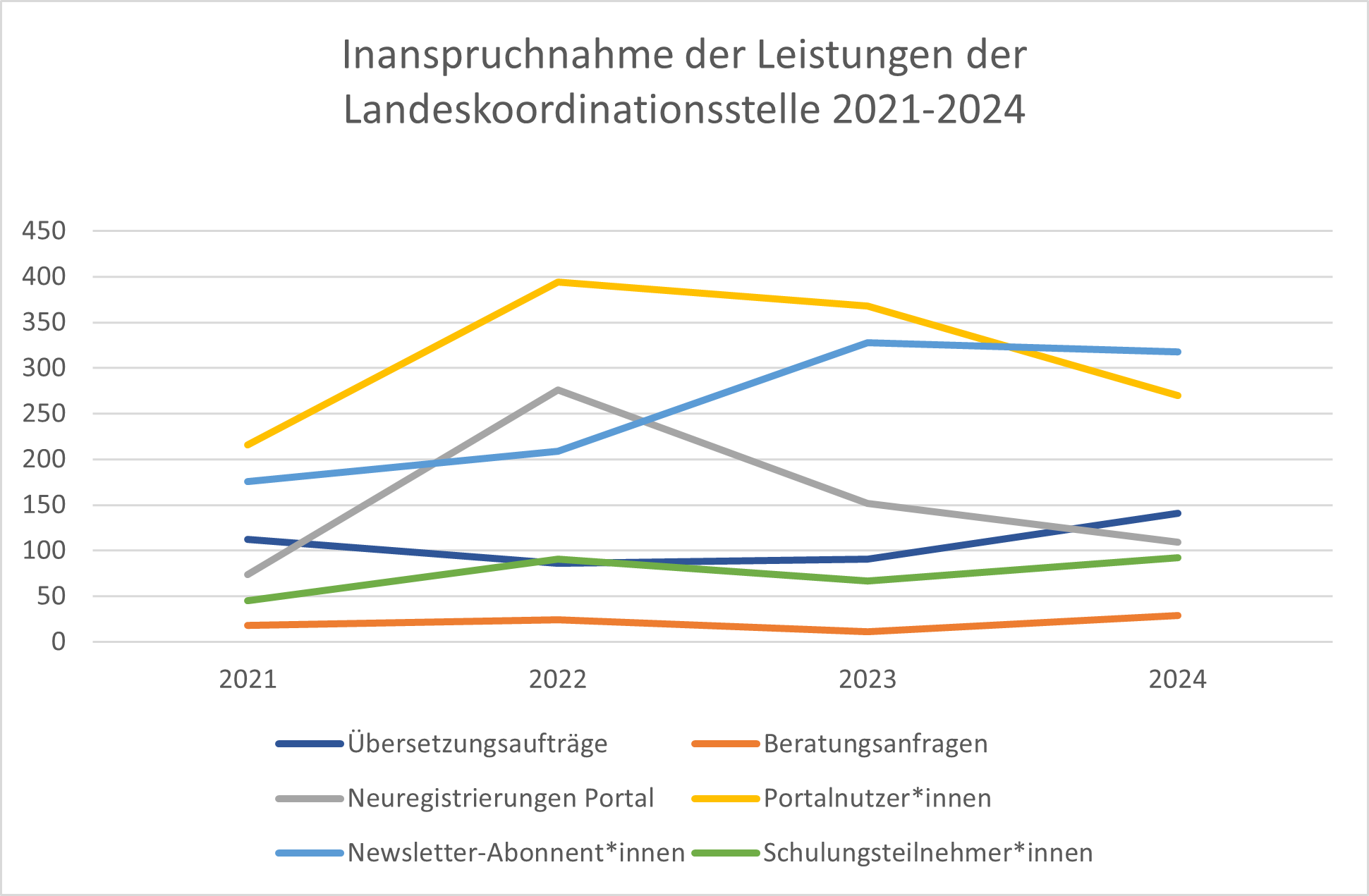 Inanspruchnahme Leistungen 2024